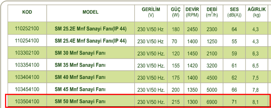 DÜNDAR SM 50 1500 D/D 230 volt Monofaze Aksiyal Tip Sanayi Fanı Teknik Değerler Tablosu